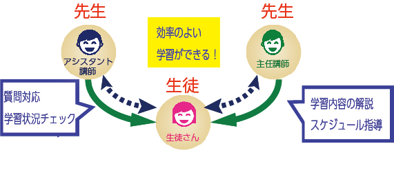 1人の生徒に先生2人の個人指導