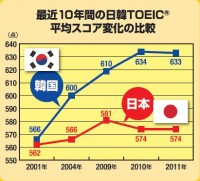 最近１０年間の日韓TOEIC平均スコア変化の比較