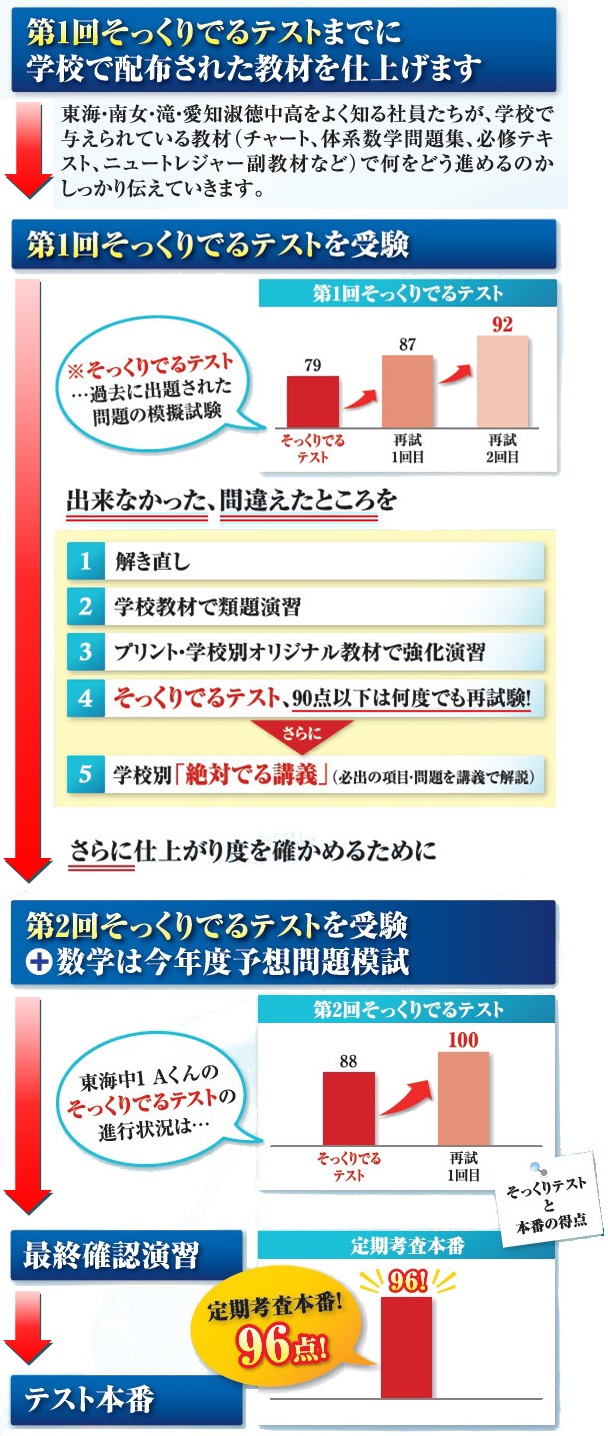 過去に出題された問題の模擬試験、そっくりでるテストを受験し、できるまで何度も繰り返します。