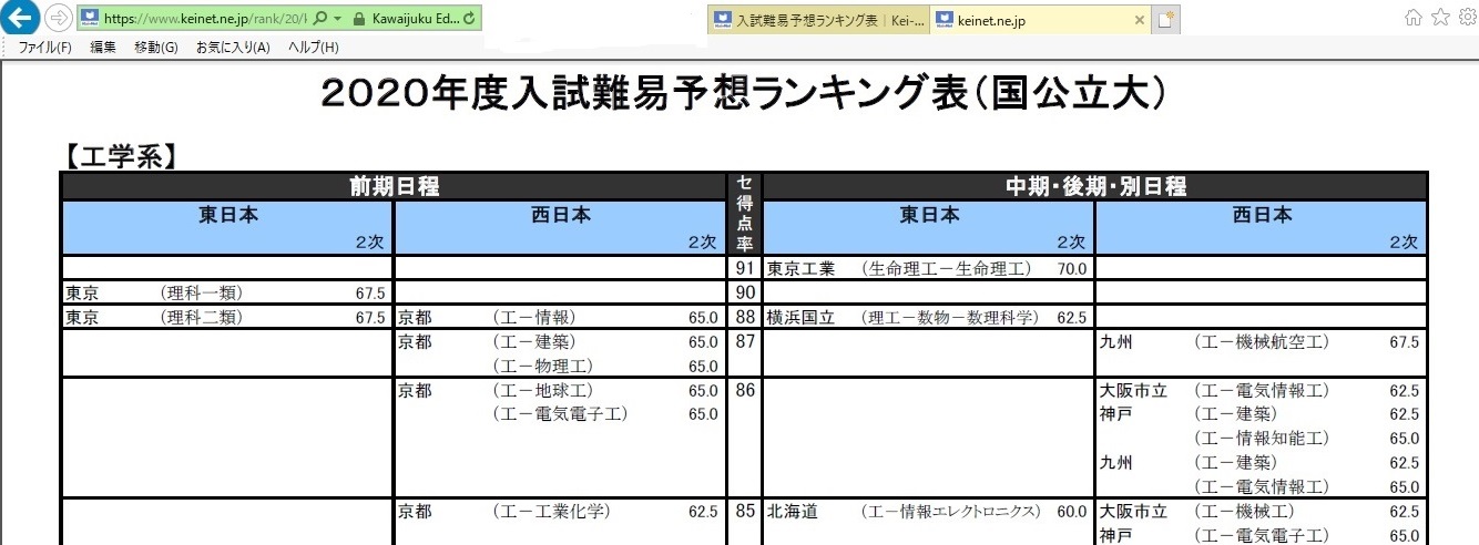 河合塾2020ランキング表