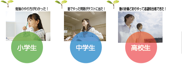 小中高生を効率よく指導