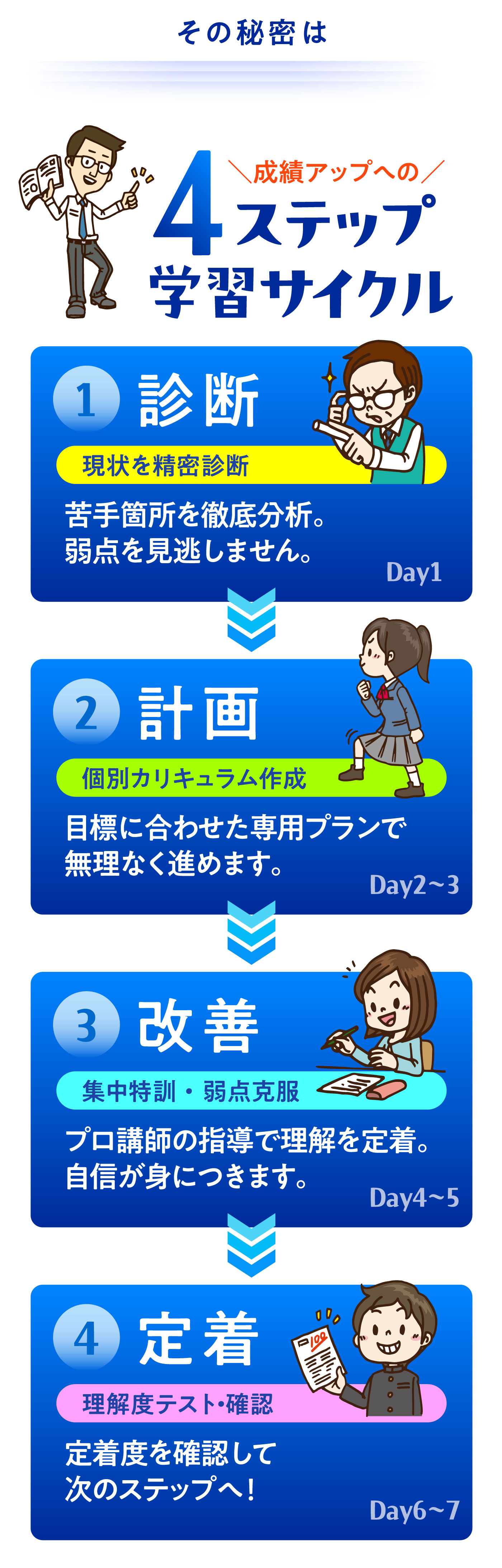 4ステップ学習サイクル 1:診断 2:計画 3:改善 4:定着