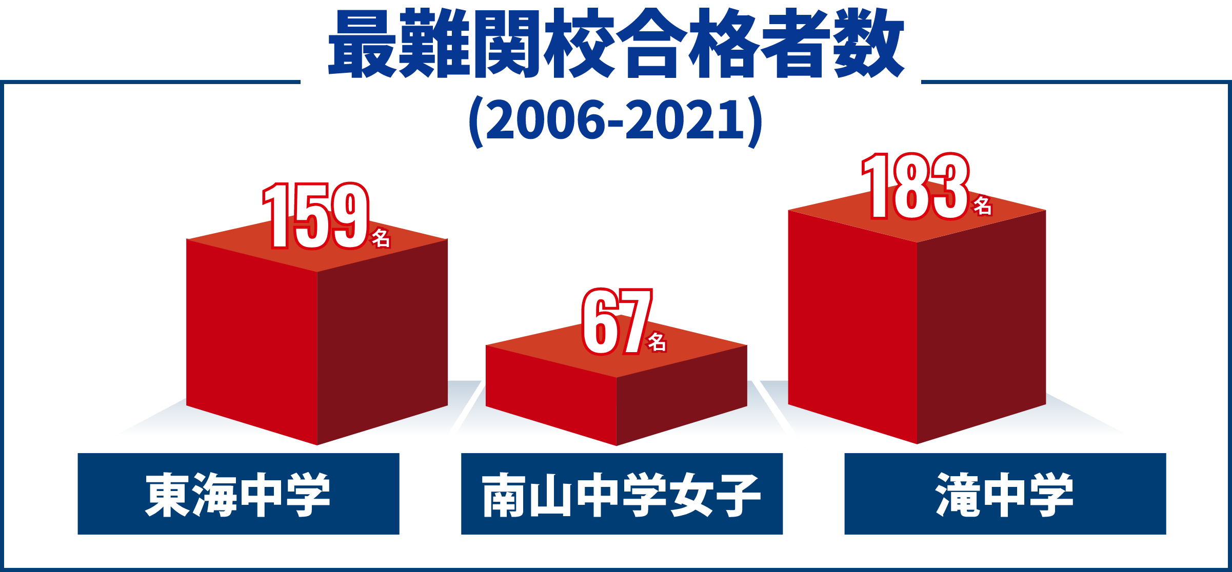 最難関校合格者数