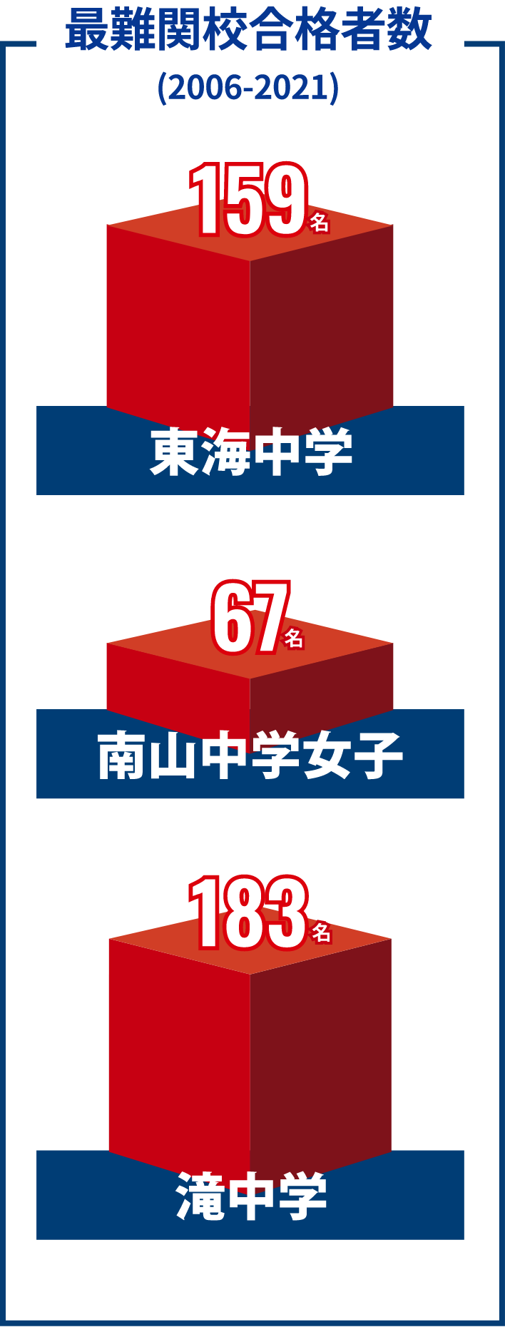 最難関校合格者数