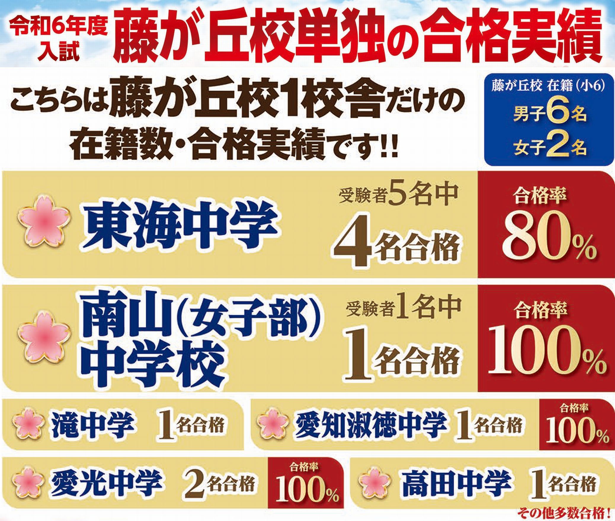 令和6年度 入試合格結果