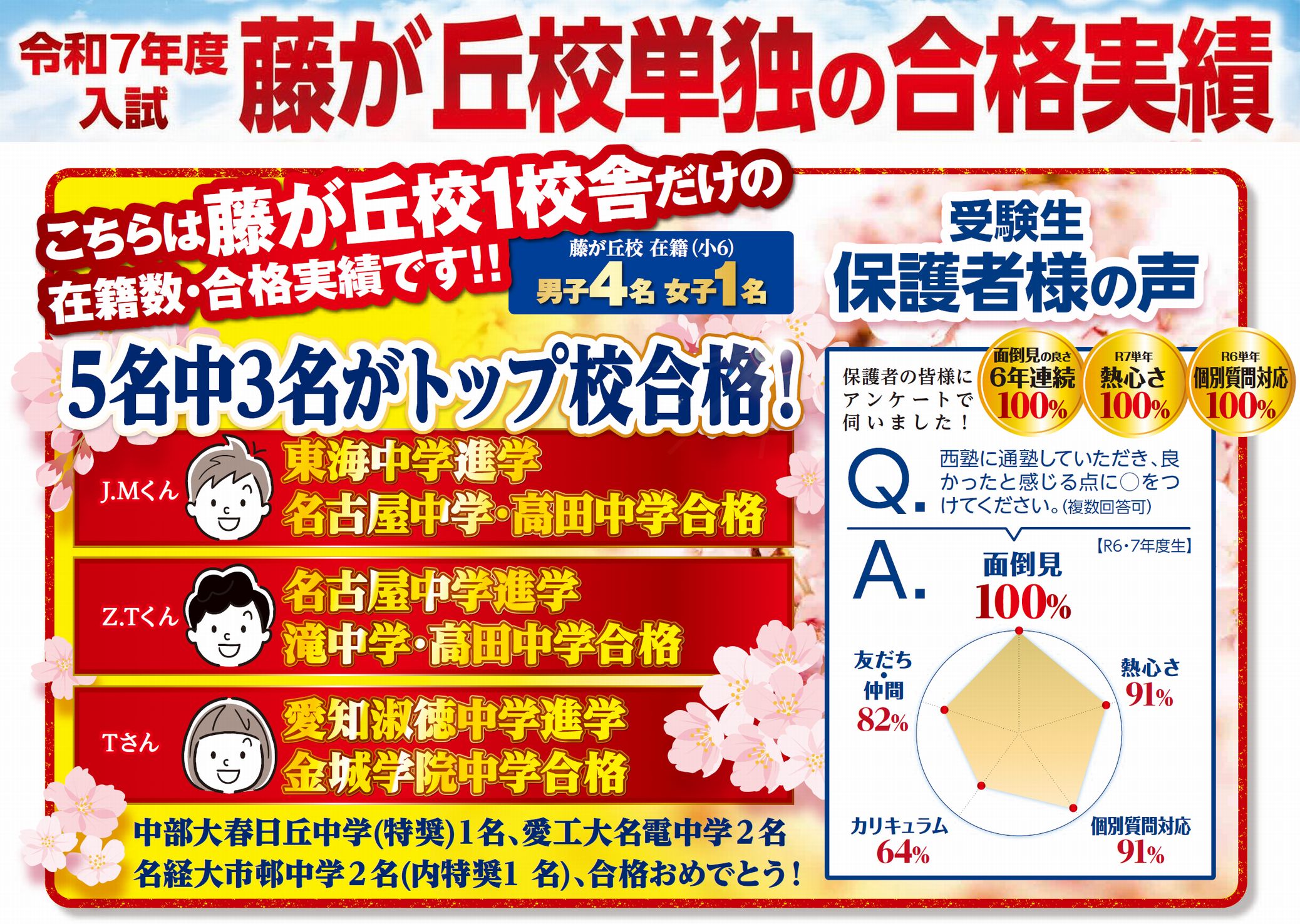 令和7年度 入試合格結果