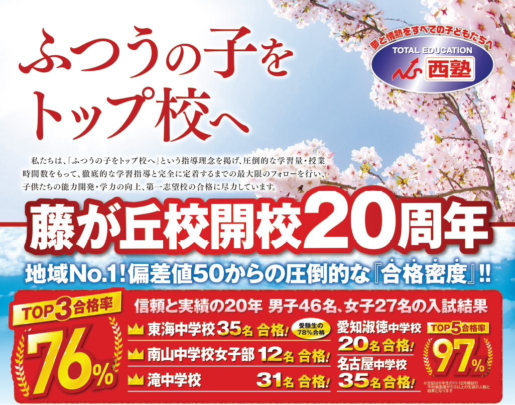 西塾藤が丘校開校20周年記念実績：ふつうの子をトップ校へ。地域No.1偏差値50からの圧倒的な合格密度。信頼と実績の20年で東海中学校35名合格（受験生の78％合格）、南山中学校女子部12名、滝中学校31名合格。TOP3合格率76％。さらに愛知淑徳中学校20名、名古屋中学校35名合格を含むTOP5合格率は驚異の97％を記録。
