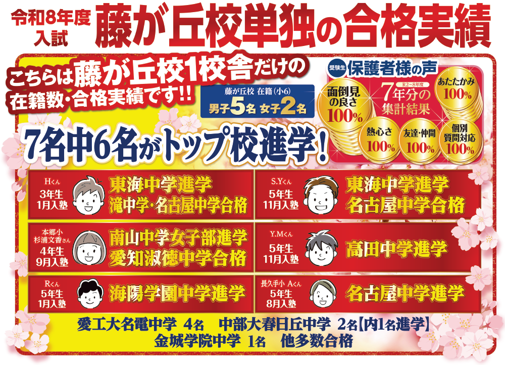 令和8年度（2026年度）中学入試 西塾藤が丘校単独の合格実績：小6在籍男子5名・女子2名、計7名中6名がトップ校へ進学。東海中学2名進学（滝・名古屋中合格含む）、南山中学女子部1名進学（愛知淑徳中合格含む）、高田中学1名進学、海陽学園1名進学、名古屋中学1名進学。愛工大名電4名、中部大春日丘2名、金城学院1名合格。保護者アンケート（R2-8年度）では、面倒見の良さ・あたたかみ・個別質問対応・友達仲間・熱心さの全項目で満足度100％を記録。