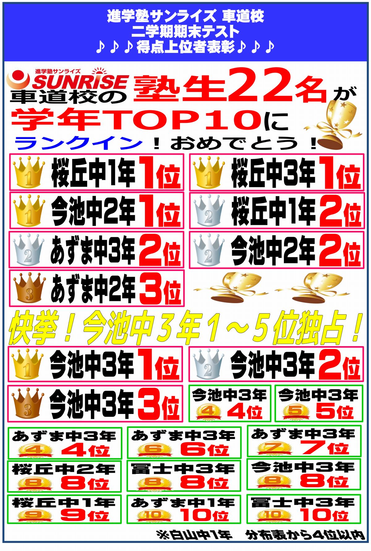 二学期期末テスト成績上位者一覧