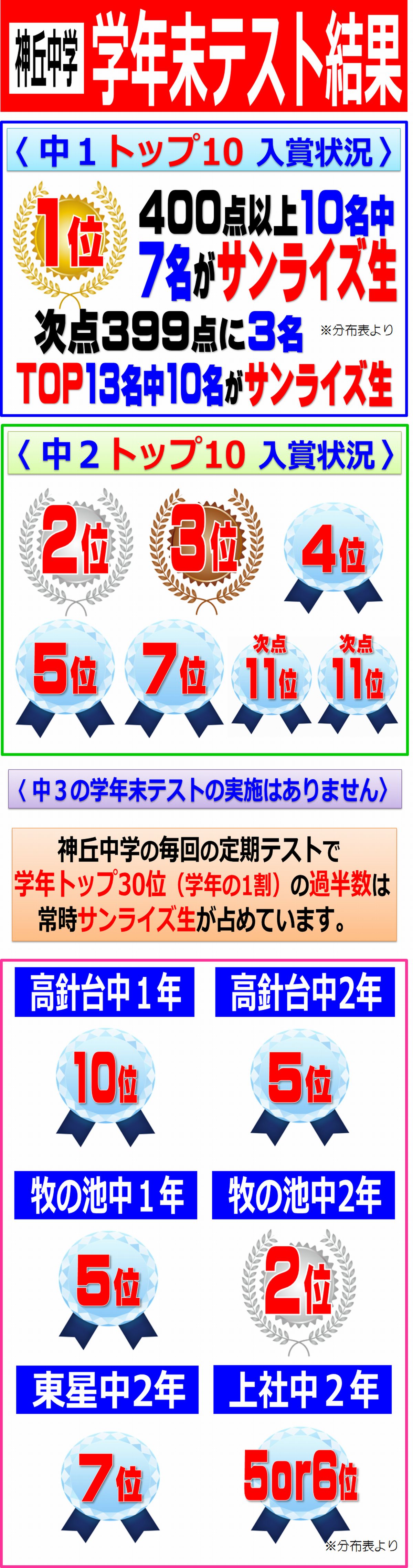 学年末テスト トップ10入賞状況