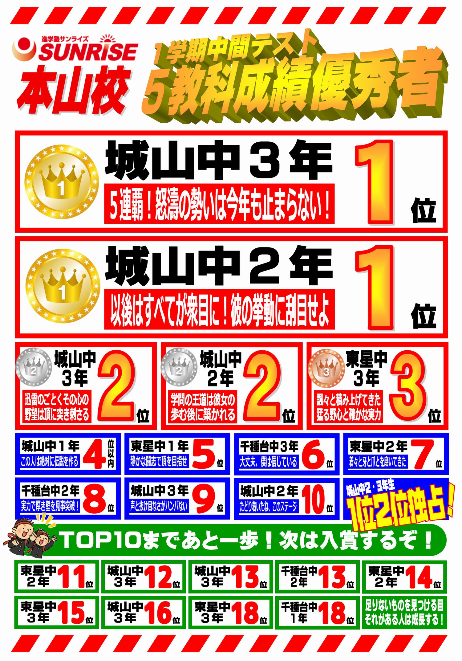 1学期中間テスト成績優秀者一覧