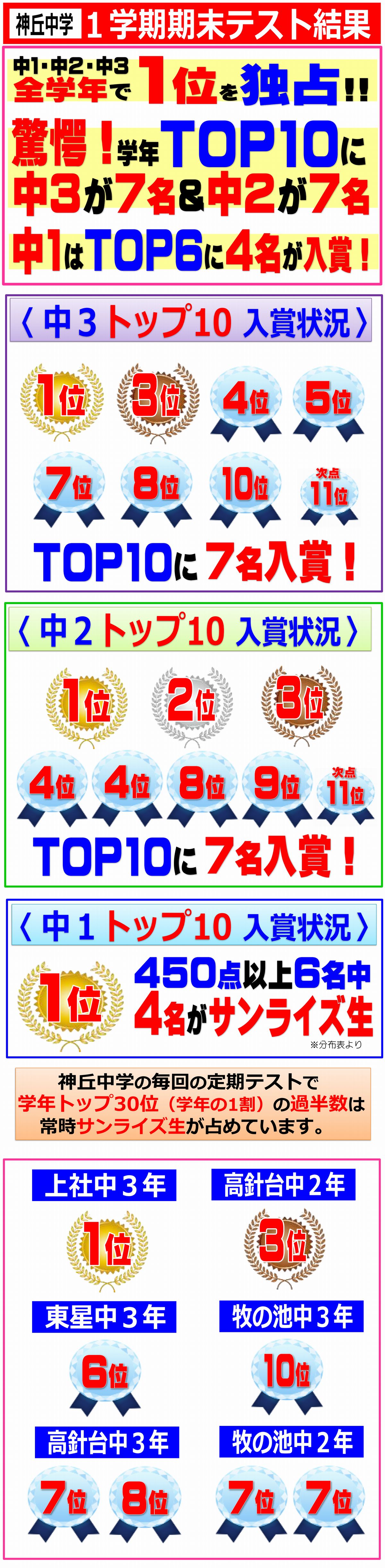 1学期期末テスト トップ10入賞状況