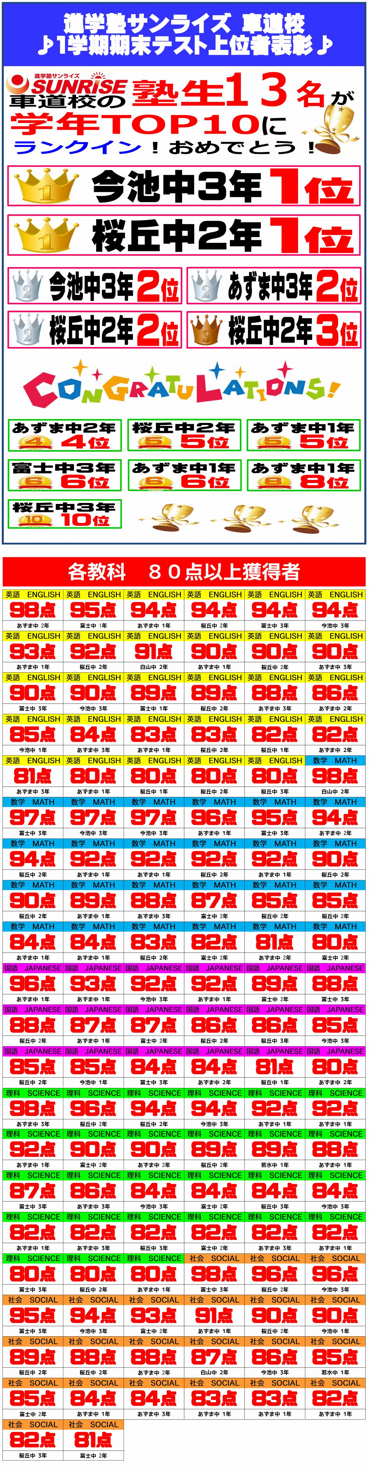 １学期期期末テスト成績上位者一覧