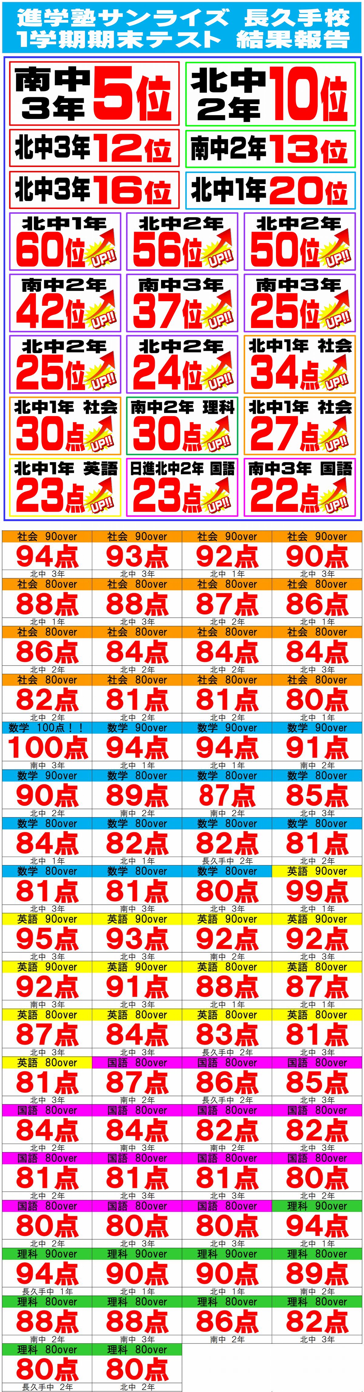 1学期期末テスト成績優秀者一覧
