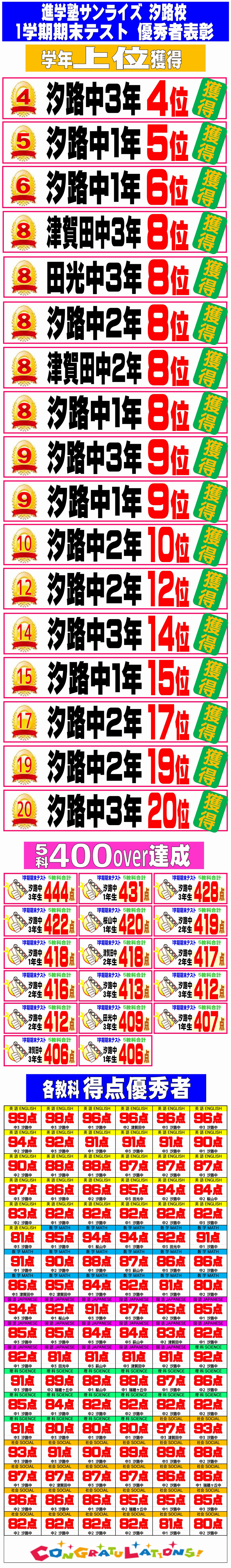 1学期期末テスト成績優秀者