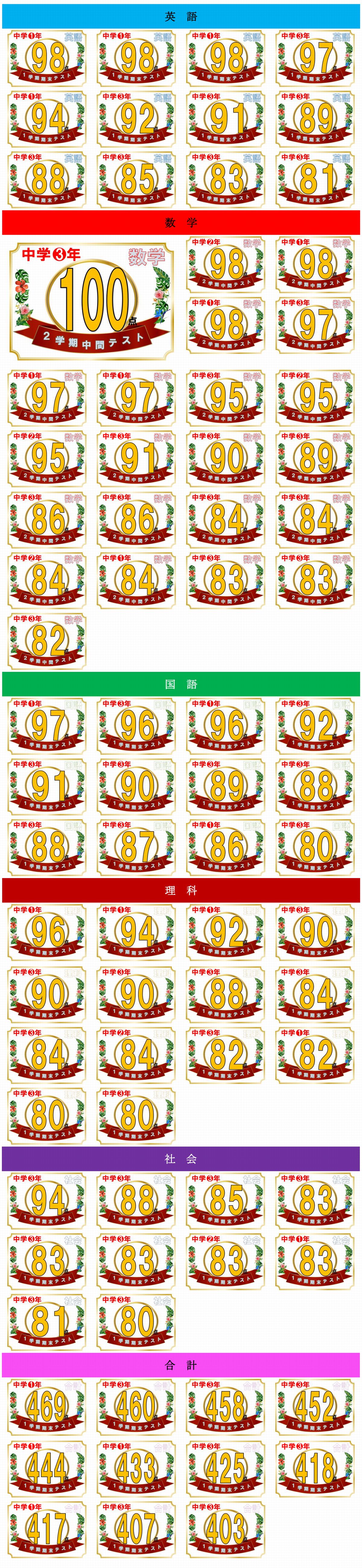 1学期期末テスト成績上位者一覧