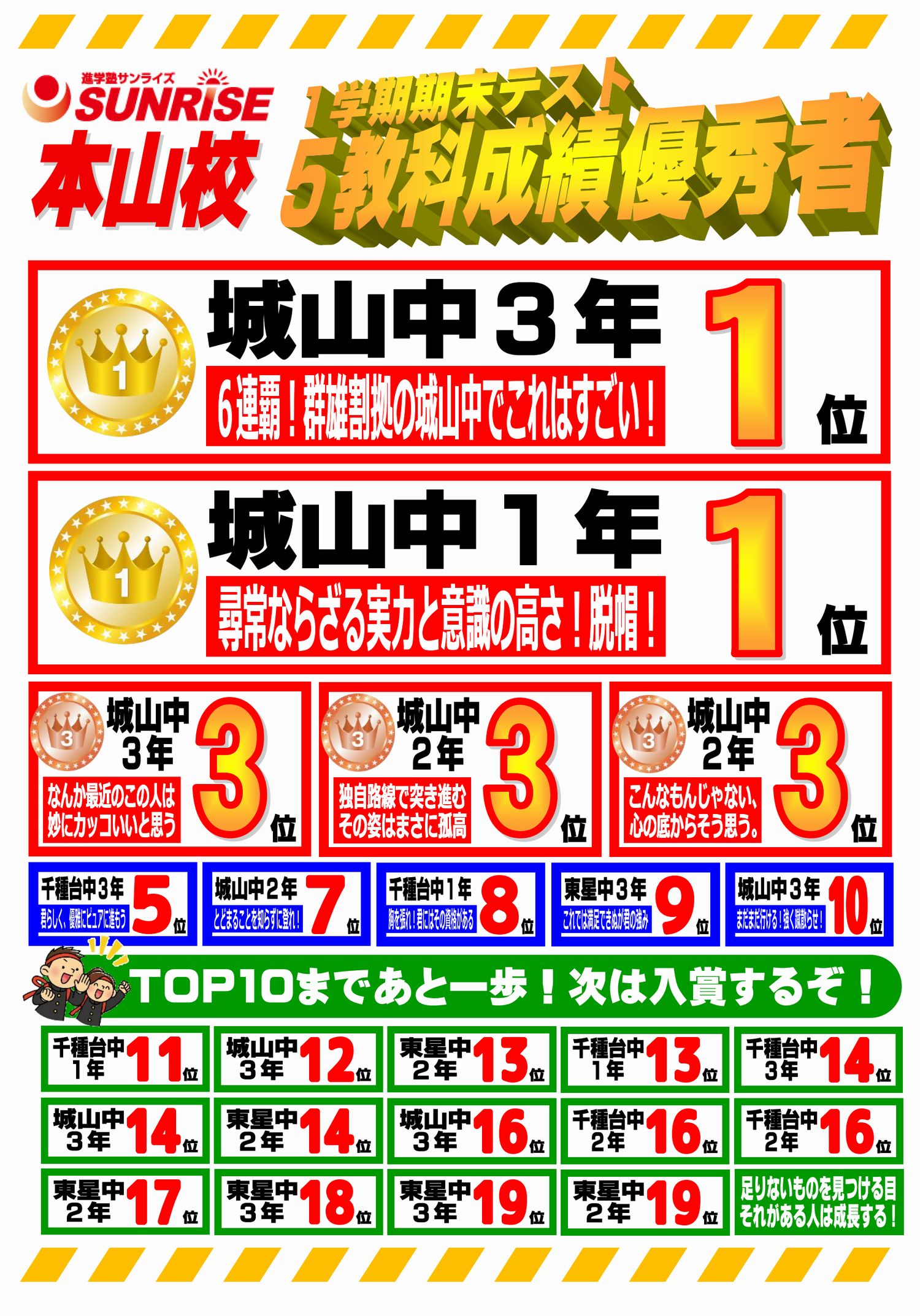 1学期期末テスト成績優秀者一覧