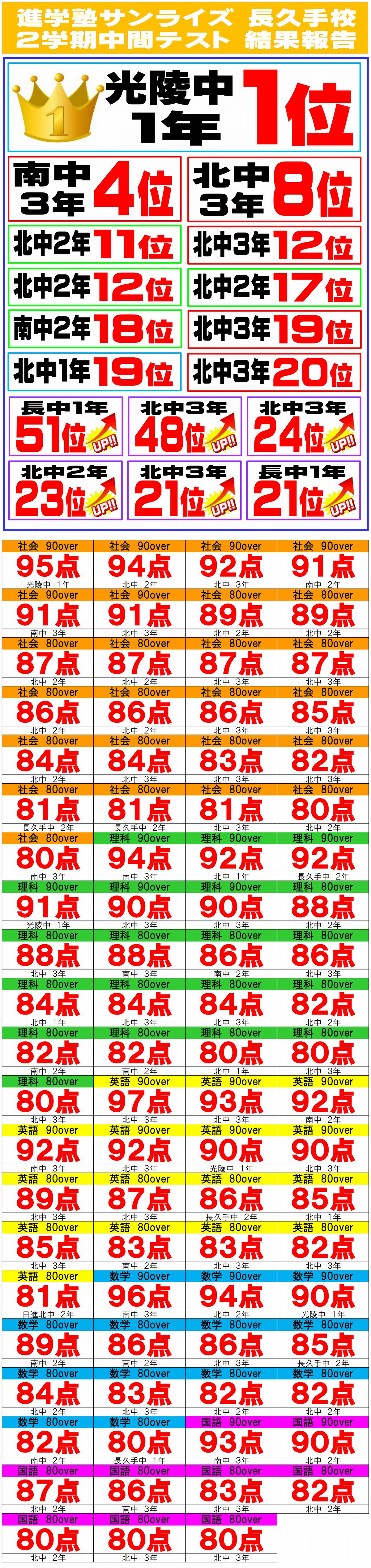 2学期中間テスト成績優秀者一覧