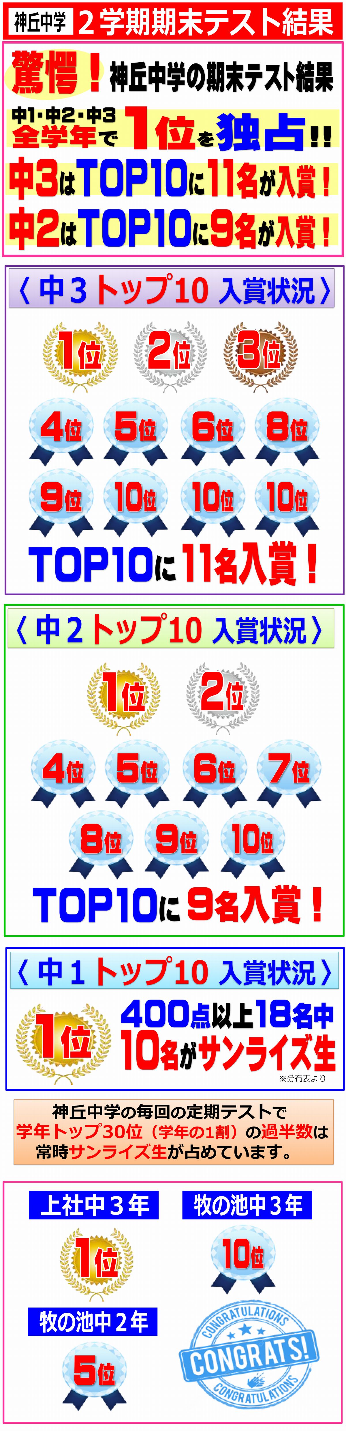 2学期期末テスト トップ10入賞状況