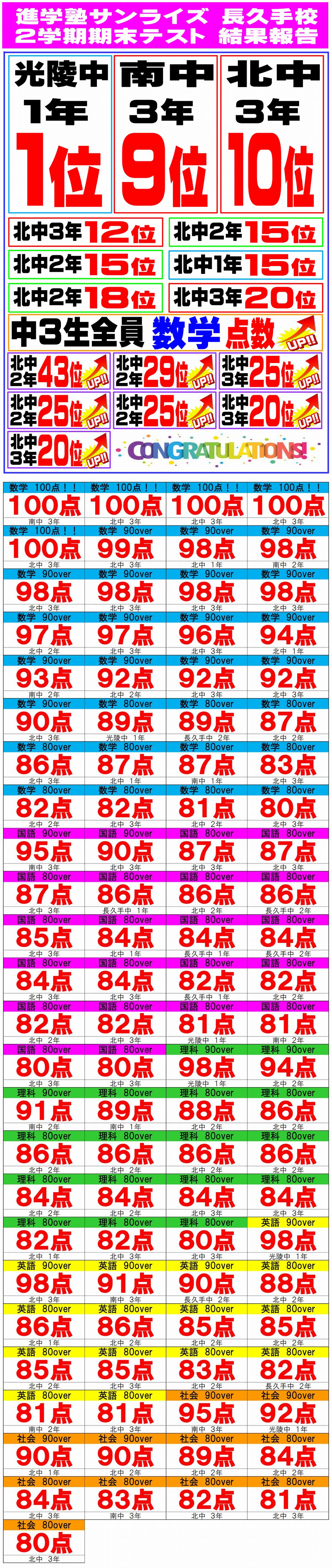 2学期期末テスト成績優秀者一覧