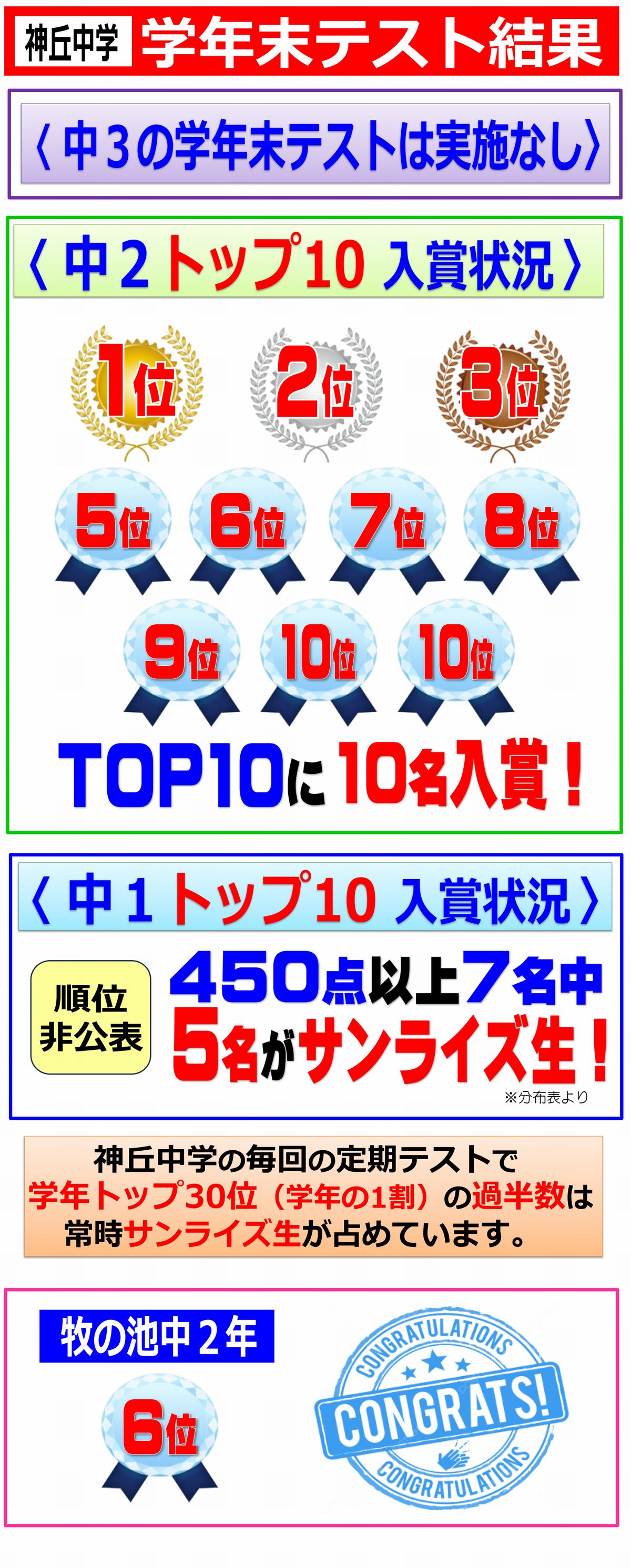 学年末テスト トップ10入賞状況