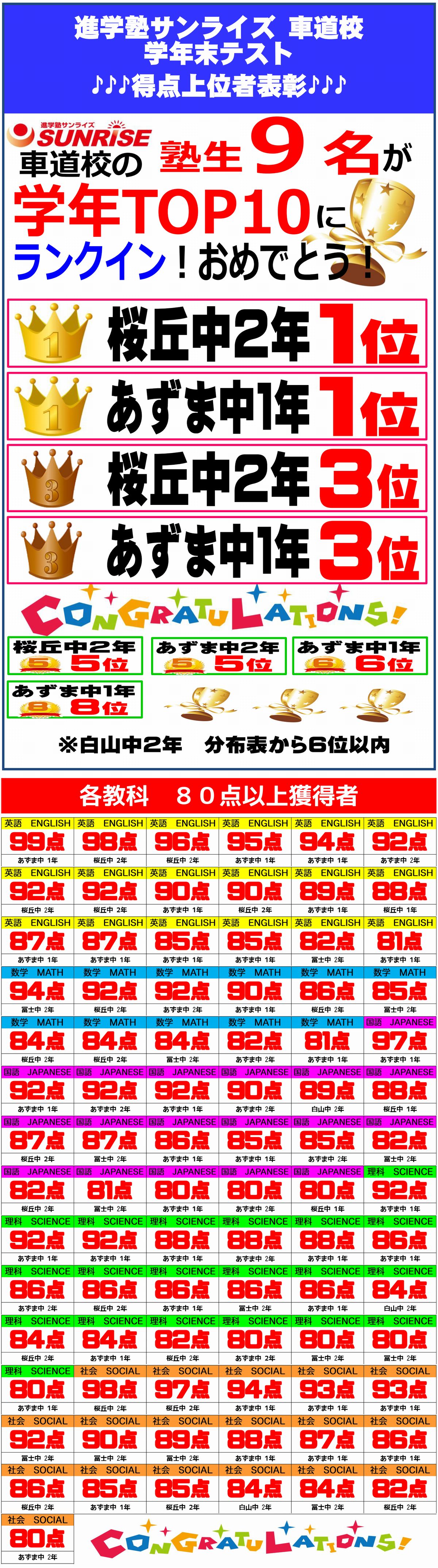 学年末テスト成績上位者一覧