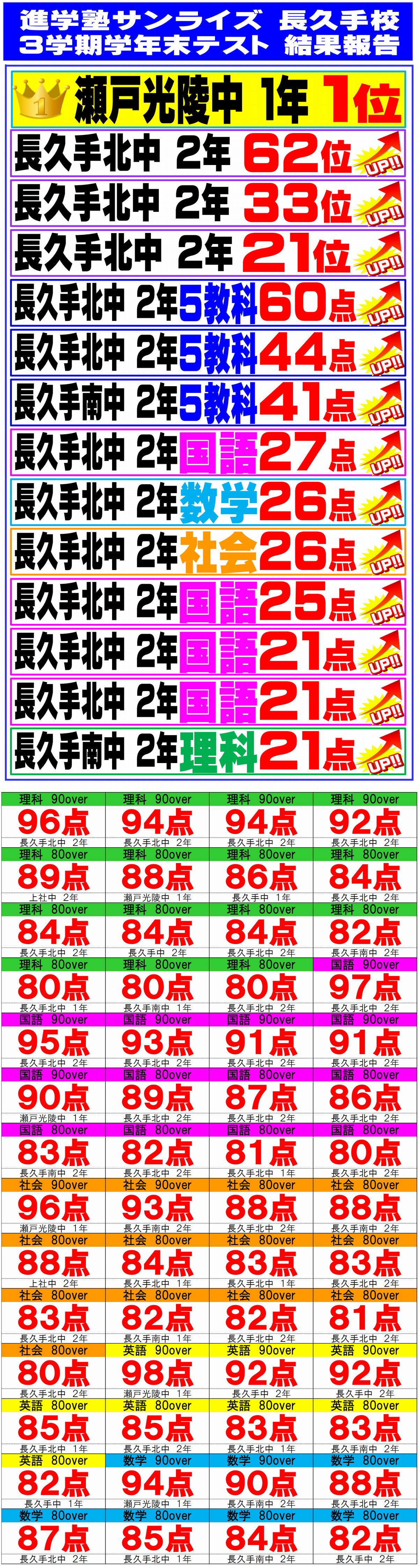 3学期期末テスト成績優秀者一覧