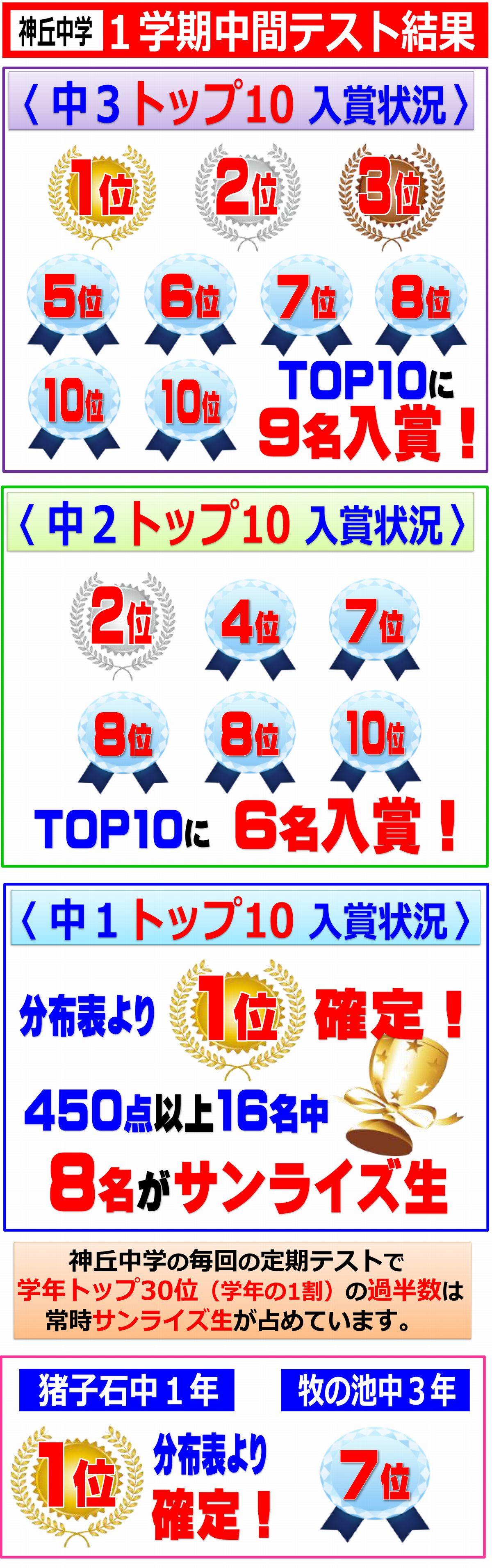 中間テスト トップ10入賞状況
