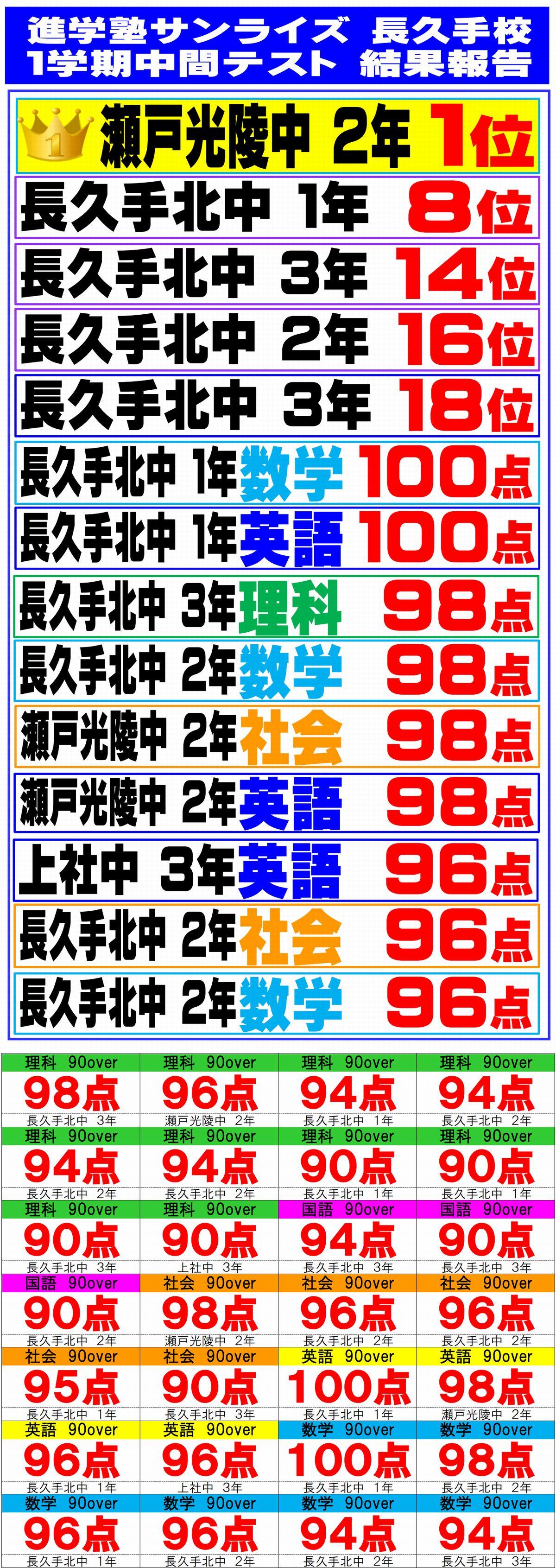 1学期テスト成績優秀者一覧