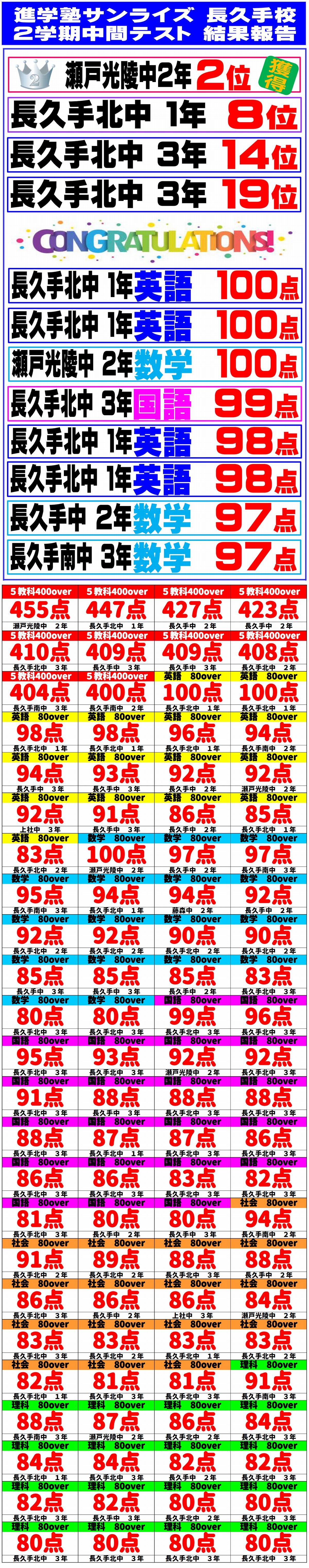 1学期テスト成績優秀者一覧