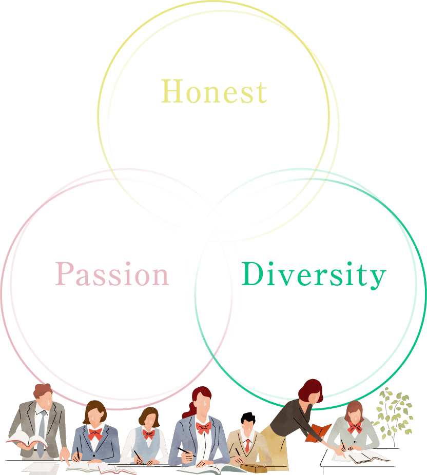 Honest(誠実) Passion(情熱) Diversity(多様性)
